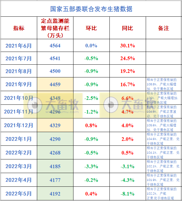 2022.07.01-今日猪价涨跌互现，全国基本进入10元时代，广东率先突破11元大关；国家五部委发布生猪最新数据；上半年生猪期货成交1.05万亿元