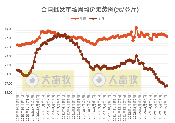 农业农村部最新数据：2022年6月第4周畜牧业产品价格及走势