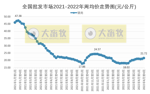 农业农村部最新数据：2022年6月第4周畜牧业产品价格及走势