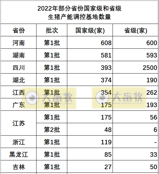 国内部分省份2022年度生猪产能调控基地名单