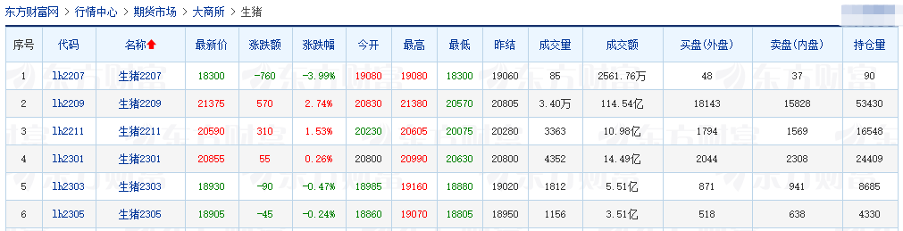 2022.07.02-今日猪价西北全面上涨,广东继续上涨;正邦拟10元转让10家子公司的股权;傲农单月生猪销量再创新高,生猪存栏量出现下降