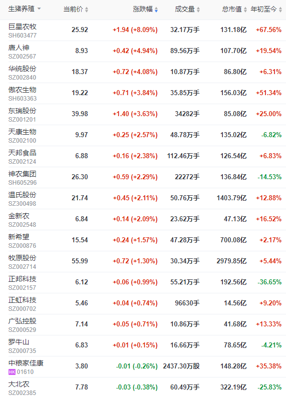 2022.07.02-今日猪价西北全面上涨,广东继续上涨;正邦拟10元转让10家子公司的股权;傲农单月生猪销量再创新高,生猪存栏量出现下降
