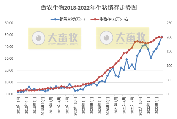 19家上市猪企2022年6月及上半年生猪销售数据汇总
