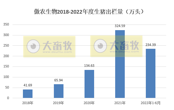 傲农生物:上半年预亏6-7亿——2022年上半年生猪生产销售及业绩情况