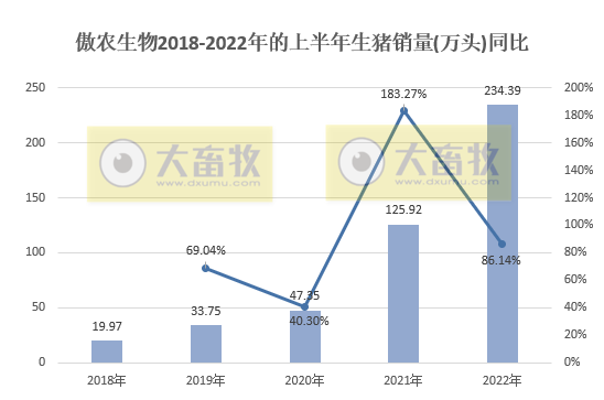 傲农生物:上半年预亏6-7亿——2022年上半年生猪生产销售及业绩情况