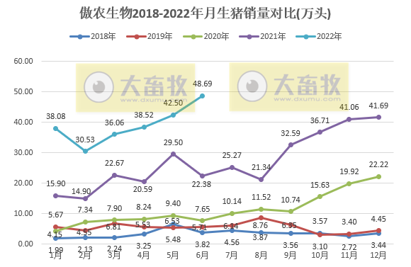傲农生物:上半年预亏6-7亿——2022年上半年生猪生产销售及业绩情况
