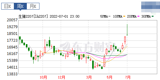 2022.07.03-今日猪价大多省继续上涨,华东多省突破11元;发改委明日约谈大型猪企屠企;业内人士分析扬翔为何叫停IPO?