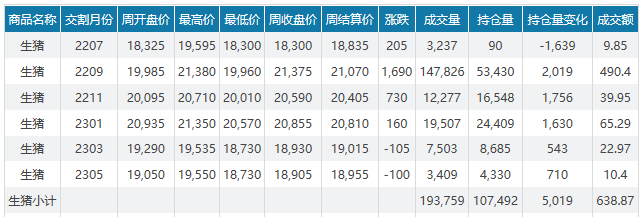 2022.07.03-今日猪价大多省继续上涨,华东多省突破11元;发改委明日约谈大型猪企屠企;业内人士分析扬翔为何叫停IPO?