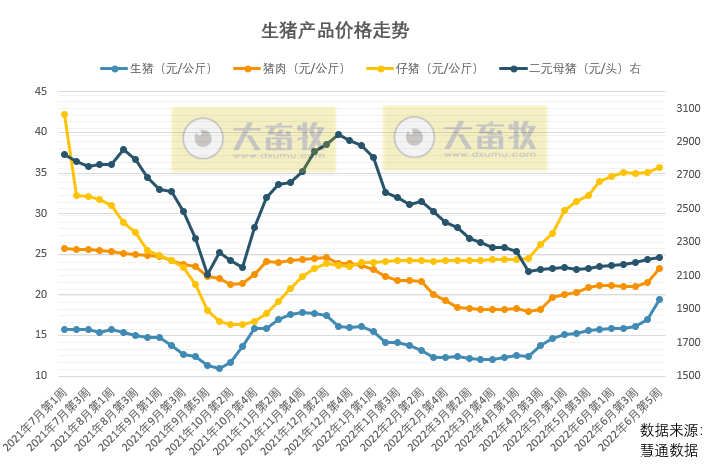 2022.07.03-今日猪价大多省继续上涨,华东多省突破11元;发改委明日约谈大型猪企屠企;业内人士分析扬翔为何叫停IPO?