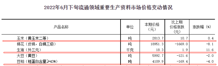 2022.07.04-今日猪价满堂红，17省突破11元，最高涨幅1元，快速上涨可能导致后期快速下跌；生猪股和期货双双齐飘红