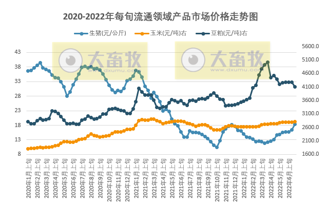 2022.07.04-今日猪价满堂红，17省突破11元，最高涨幅1元，快速上涨可能导致后期快速下跌；生猪股和期货双双齐飘红