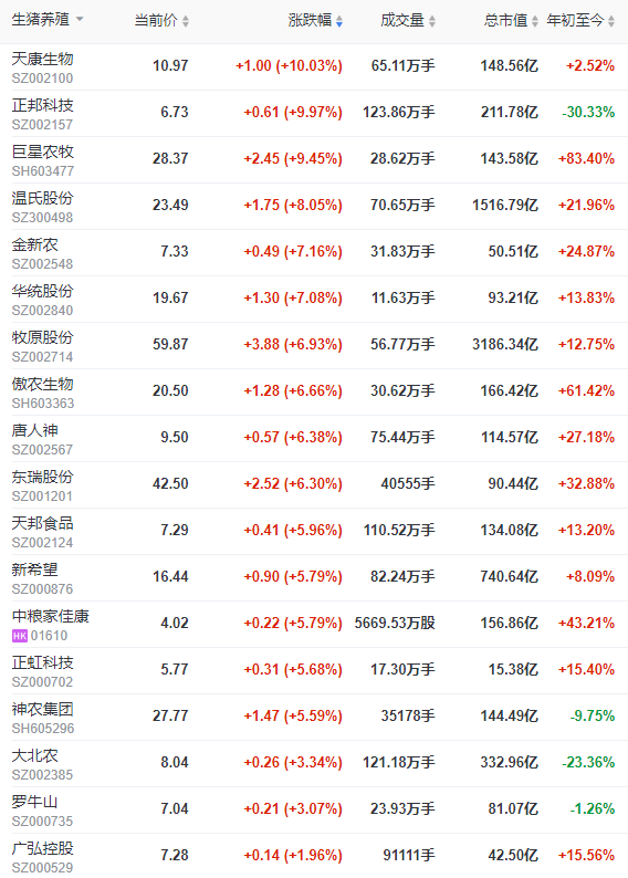2022.07.04-今日猪价满堂红，17省突破11元，最高涨幅1元，快速上涨可能导致后期快速下跌；生猪股和期货双双齐飘红