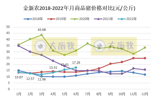 金新农：上半年预亏1.65-1.95亿元，6月已扭亏为盈——2022年上半年生猪生产销售及业绩情况
