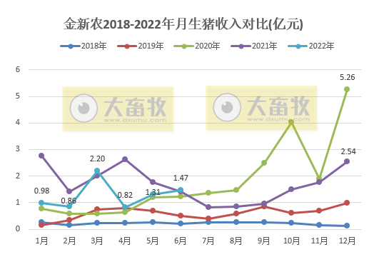 金新农：上半年预亏1.65-1.95亿元，6月已扭亏为盈——2022年上半年生猪生产销售及业绩情况