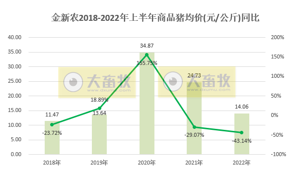 金新农：上半年预亏1.65-1.95亿元，6月已扭亏为盈——2022年上半年生猪生产销售及业绩情况
