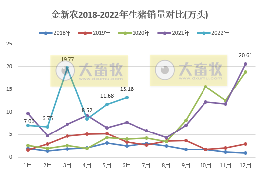 金新农：上半年预亏1.65-1.95亿元，6月已扭亏为盈——2022年上半年生猪生产销售及业绩情况