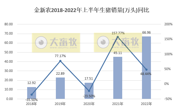 金新农：上半年预亏1.65-1.95亿元，6月已扭亏为盈——2022年上半年生猪生产销售及业绩情况