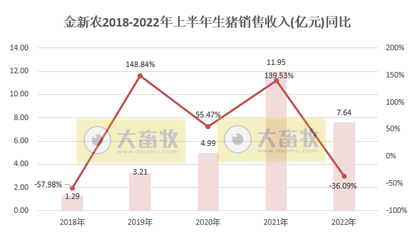 金新农：上半年预亏1.65-1.95亿元，6月已扭亏为盈——2022年上半年生猪生产销售及业绩情况