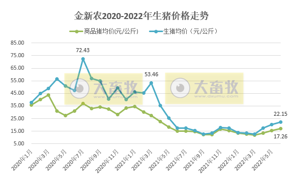 金新农：上半年预亏1.65-1.95亿元，6月已扭亏为盈——2022年上半年生猪生产销售及业绩情况