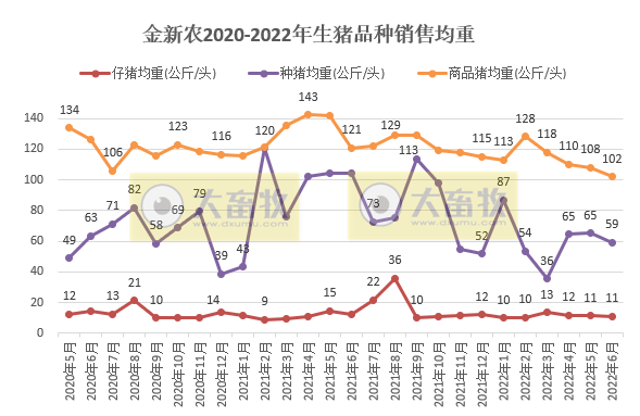 金新农：上半年预亏1.65-1.95亿元，6月已扭亏为盈——2022年上半年生猪生产销售及业绩情况