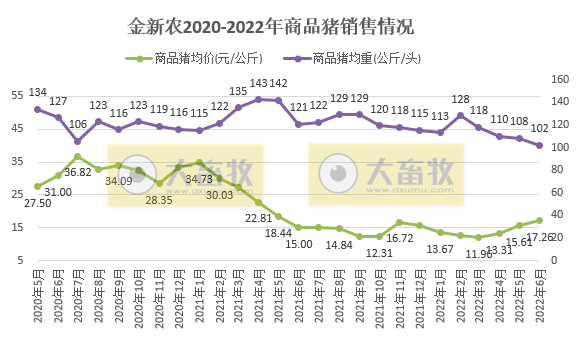 金新农：上半年预亏1.65-1.95亿元，6月已扭亏为盈——2022年上半年生猪生产销售及业绩情况