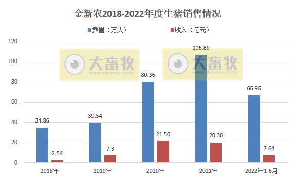 金新农：上半年预亏1.65-1.95亿元，6月已扭亏为盈——2022年上半年生猪生产销售及业绩情况