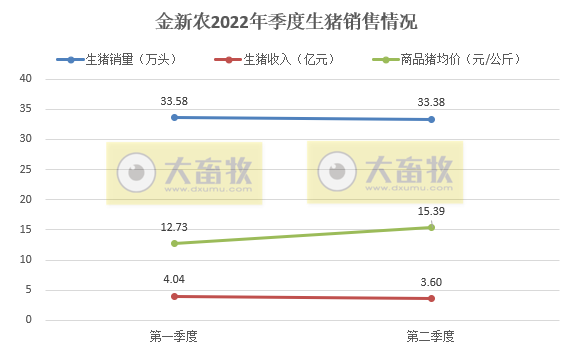 金新农：上半年预亏1.65-1.95亿元，6月已扭亏为盈——2022年上半年生猪生产销售及业绩情况