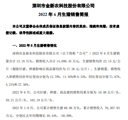 金新农：上半年预亏1.65-1.95亿元，6月已扭亏为盈——2022年上半年生猪生产销售及业绩情况