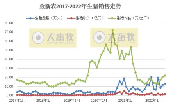金新农：上半年预亏1.65-1.95亿元，6月已扭亏为盈——2022年上半年生猪生产销售及业绩情况