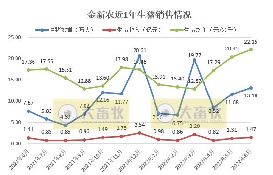 19家上市猪企2022年6月及上半年生猪销售数据汇总