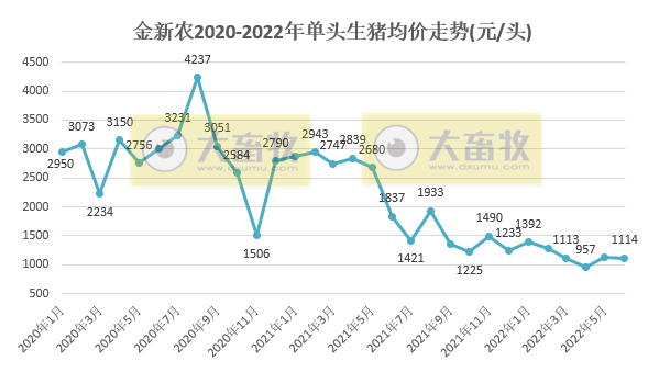 金新农：上半年预亏1.65-1.95亿元，6月已扭亏为盈——2022年上半年生猪生产销售及业绩情况
