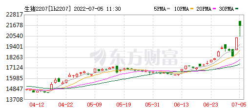 2022.07.05-今日猪价继续飘红,16省突破12元,平均涨幅超1元;发改委研究投放猪肉储备并称猪价不具备持续大幅上涨的基础;此轮上涨是不是压栏所造成的?