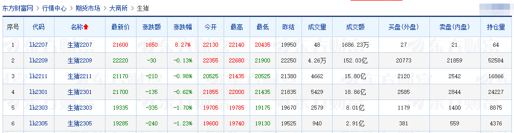 2022.07.05-今日猪价继续飘红,16省突破12元,平均涨幅超1元;发改委研究投放猪肉储备并称猪价不具备持续大幅上涨的基础;此轮上涨是不是压栏所造成的?