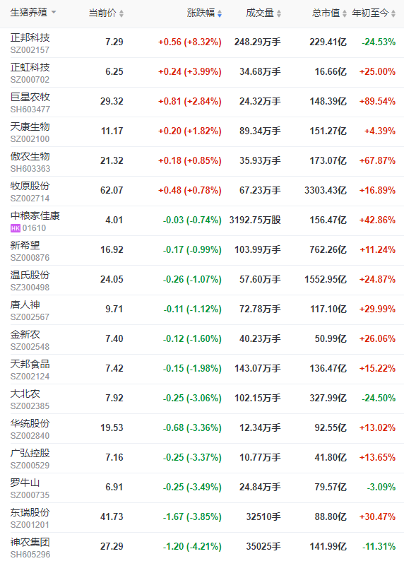 2022.07.05-今日猪价继续飘红,16省突破12元,平均涨幅超1元;发改委研究投放猪肉储备并称猪价不具备持续大幅上涨的基础;此轮上涨是不是压栏所造成的?