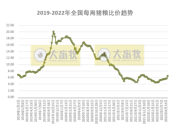 发改委最新数据:2022年6月第5周生猪和家禽盈利情况及预期——猪粮比突破6,生猪、肉鸡和蛋鸡均有盈利,其中生猪盈利大幅增长约500元
