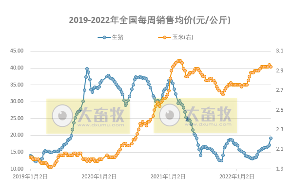发改委最新数据:2022年6月第5周生猪和家禽盈利情况及预期——猪粮比突破6,生猪、肉鸡和蛋鸡均有盈利,其中生猪盈利大幅增长约500元