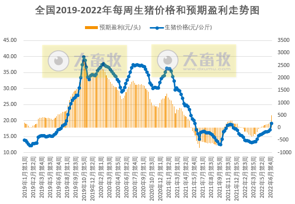 发改委最新数据:2022年6月第5周生猪和家禽盈利情况及预期——猪粮比突破6,生猪、肉鸡和蛋鸡均有盈利,其中生猪盈利大幅增长约500元