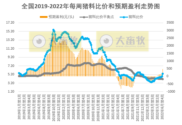 发改委最新数据:2022年6月第5周生猪和家禽盈利情况及预期——猪粮比突破6,生猪、肉鸡和蛋鸡均有盈利,其中生猪盈利大幅增长约500元