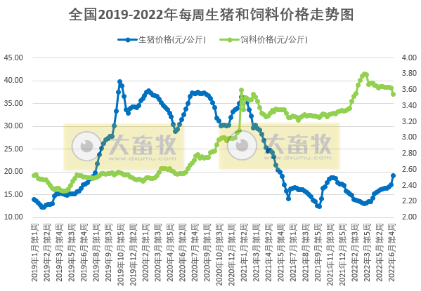 发改委最新数据:2022年6月第5周生猪和家禽盈利情况及预期——猪粮比突破6,生猪、肉鸡和蛋鸡均有盈利,其中生猪盈利大幅增长约500元