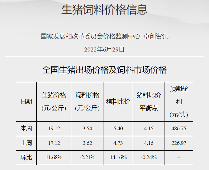 发改委最新数据:2022年6月第5周生猪和家禽盈利情况及预期——猪粮比突破6,生猪、肉鸡和蛋鸡均有盈利,其中生猪盈利大幅增长约500元