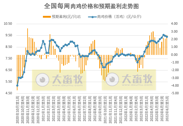 发改委最新数据:2022年6月第5周生猪和家禽盈利情况及预期——猪粮比突破6,生猪、肉鸡和蛋鸡均有盈利,其中生猪盈利大幅增长约500元