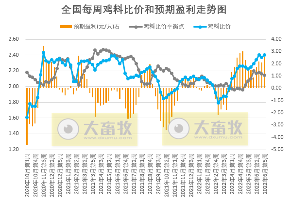 发改委最新数据:2022年6月第5周生猪和家禽盈利情况及预期——猪粮比突破6,生猪、肉鸡和蛋鸡均有盈利,其中生猪盈利大幅增长约500元