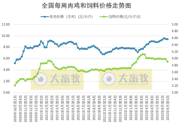 发改委最新数据:2022年6月第5周生猪和家禽盈利情况及预期——猪粮比突破6,生猪、肉鸡和蛋鸡均有盈利,其中生猪盈利大幅增长约500元