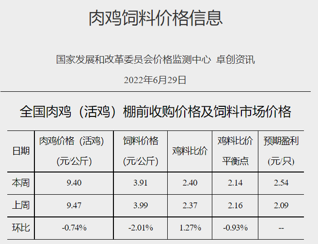 发改委最新数据:2022年6月第5周生猪和家禽盈利情况及预期——猪粮比突破6,生猪、肉鸡和蛋鸡均有盈利,其中生猪盈利大幅增长约500元
