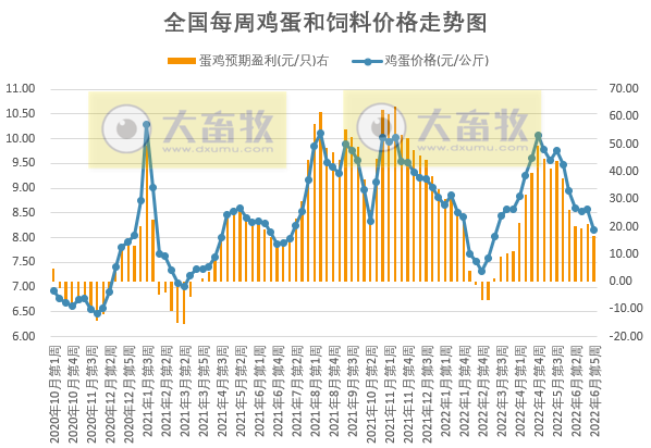 发改委最新数据:2022年6月第5周生猪和家禽盈利情况及预期——猪粮比突破6,生猪、肉鸡和蛋鸡均有盈利,其中生猪盈利大幅增长约500元