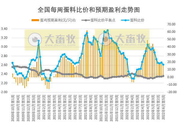 发改委最新数据:2022年6月第5周生猪和家禽盈利情况及预期——猪粮比突破6,生猪、肉鸡和蛋鸡均有盈利,其中生猪盈利大幅增长约500元