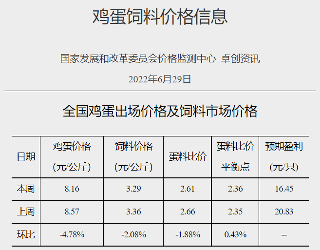 发改委最新数据:2022年6月第5周生猪和家禽盈利情况及预期——猪粮比突破6,生猪、肉鸡和蛋鸡均有盈利,其中生猪盈利大幅增长约500元