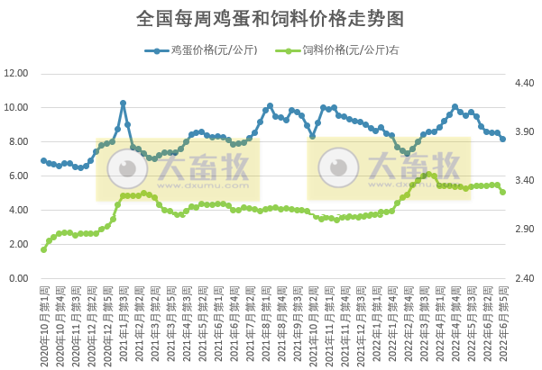 发改委最新数据:2022年6月第5周生猪和家禽盈利情况及预期——猪粮比突破6,生猪、肉鸡和蛋鸡均有盈利,其中生猪盈利大幅增长约500元