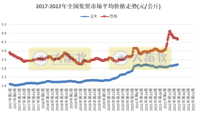 农业农村部最新数据:2022年6月第5周畜牧业产品价格及走势