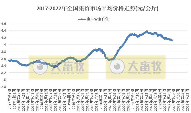 农业农村部最新数据:2022年6月第5周畜牧业产品价格及走势
